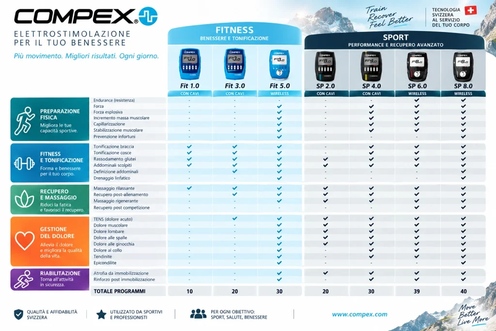 Confronto modelli Compex Fit e SP: programmi e caratteristiche